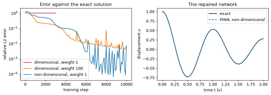 Plot produced by the code above